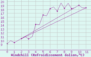 Courbe du refroidissement olien pour Gallivare