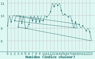 Courbe de l'humidex pour London / Heathrow (UK)