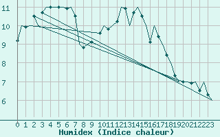 Courbe de l'humidex pour Schaffen (Be)