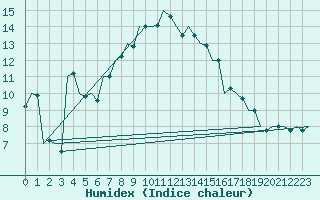 Courbe de l'humidex pour Szeged