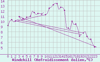 Courbe du refroidissement olien pour Pula Aerodrome