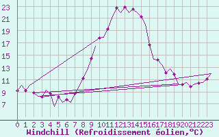 Courbe du refroidissement olien pour Salzburg-Flughafen