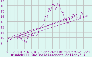 Courbe du refroidissement olien pour Asturias / Aviles
