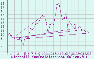 Courbe du refroidissement olien pour Wien / Schwechat-Flughafen