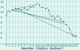 Courbe de l'humidex pour Berlin-Schoenefeld