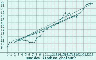 Courbe de l'humidex pour Groningen Airport Eelde