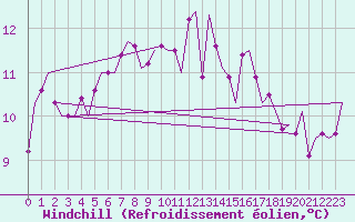 Courbe du refroidissement olien pour Maribor / Slivnica