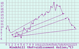Courbe du refroidissement olien pour Boscombe Down