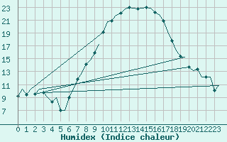 Courbe de l'humidex pour Ingolstadt