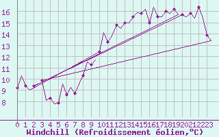 Courbe du refroidissement olien pour Bueckeburg