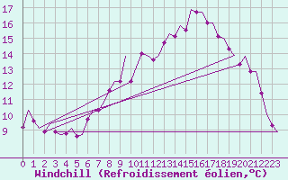 Courbe du refroidissement olien pour Laupheim