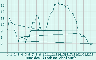 Courbe de l'humidex pour Noervenich