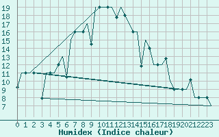 Courbe de l'humidex pour Samara