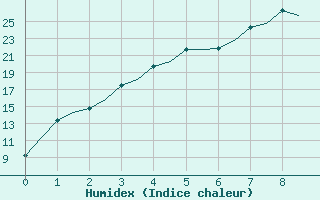 Courbe de l'humidex pour Pavlodar