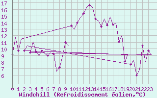 Courbe du refroidissement olien pour Santander / Parayas