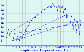Courbe de tempratures pour Emmen