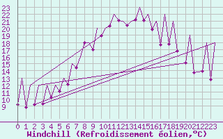 Courbe du refroidissement olien pour Emmen