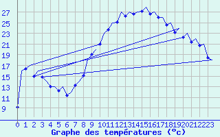 Courbe de tempratures pour Madrid / Barajas (Esp)