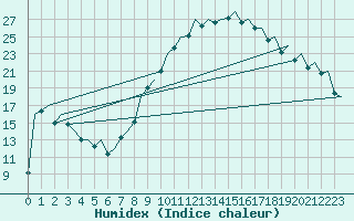 Courbe de l'humidex pour Madrid / Barajas (Esp)