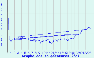 Courbe de tempratures pour Vlieland