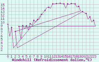 Courbe du refroidissement olien pour Belfast / Aldergrove Airport