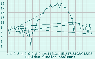 Courbe de l'humidex pour Huesca (Esp)