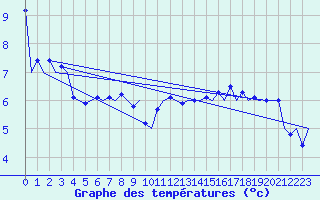 Courbe de tempratures pour Platform J6-a Sea
