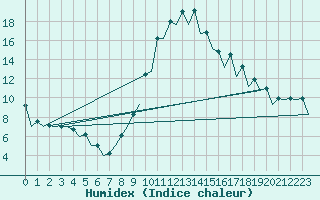 Courbe de l'humidex pour Gerona (Esp)