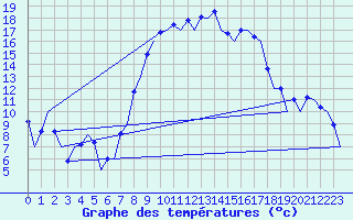 Courbe de tempratures pour Reus (Esp)