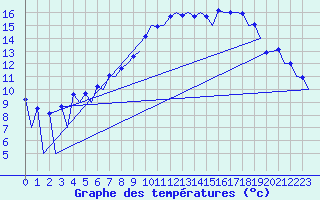 Courbe de tempratures pour Belfast / Aldergrove Airport
