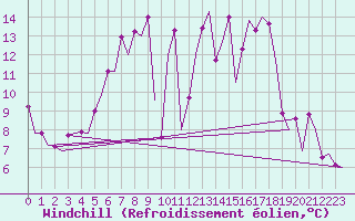 Courbe du refroidissement olien pour Fassberg