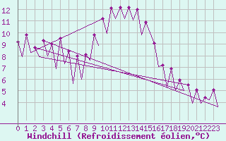 Courbe du refroidissement olien pour Huesca (Esp)