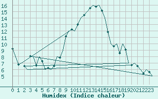 Courbe de l'humidex pour Laupheim