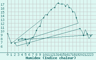 Courbe de l'humidex pour Noervenich