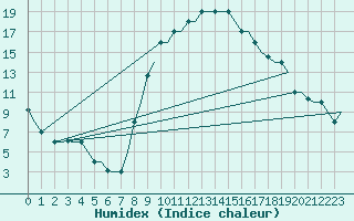 Courbe de l'humidex pour Enfidha Hammamet