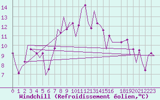 Courbe du refroidissement olien pour Tirgu Mures