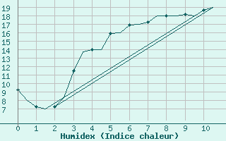 Courbe de l'humidex pour Skelleftea Airport