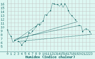 Courbe de l'humidex pour Kinloss