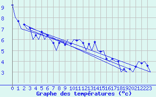 Courbe de tempratures pour Aberdeen (UK)