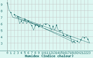 Courbe de l'humidex pour Aberdeen (UK)