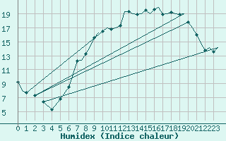 Courbe de l'humidex pour Odiham