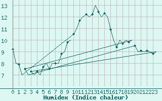 Courbe de l'humidex pour Berlin-Schoenefeld