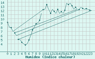 Courbe de l'humidex pour Oostende (Be)
