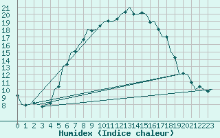 Courbe de l'humidex pour Debrecen