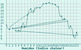 Courbe de l'humidex pour Wien / Schwechat-Flughafen