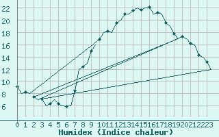 Courbe de l'humidex pour Bardenas Reales