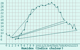 Courbe de l'humidex pour Tirgu Mures