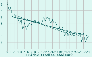 Courbe de l'humidex pour Gyor