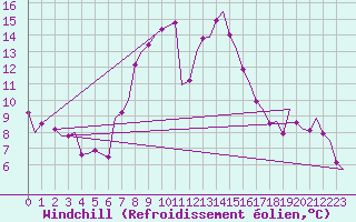 Courbe du refroidissement olien pour Klagenfurt-Flughafen