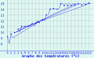 Courbe de tempratures pour Faro / Aeroporto